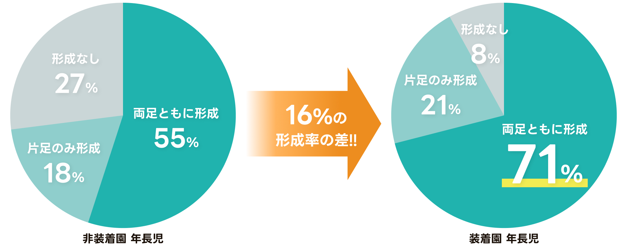 土踏まず形成率の比較 非装着園と装着園で年長児の土踏まず形成率に16%の差がありました。